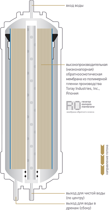 Схема мембраны высокой производительности K857
